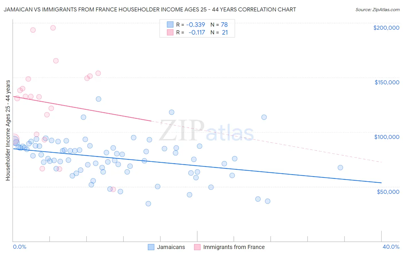 Jamaican vs Immigrants from France Householder Income Ages 25 - 44 years