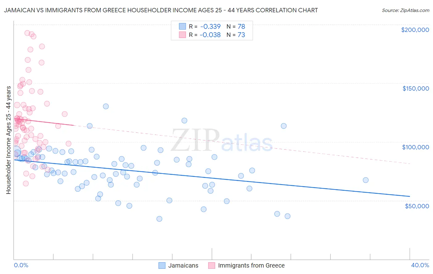 Jamaican vs Immigrants from Greece Householder Income Ages 25 - 44 years
