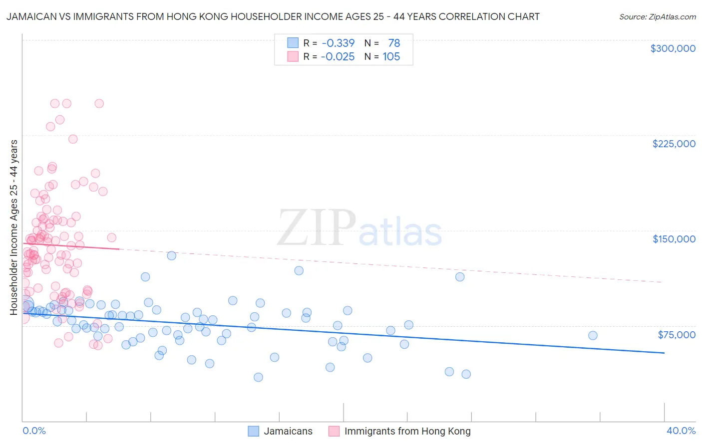 Jamaican vs Immigrants from Hong Kong Householder Income Ages 25 - 44 years