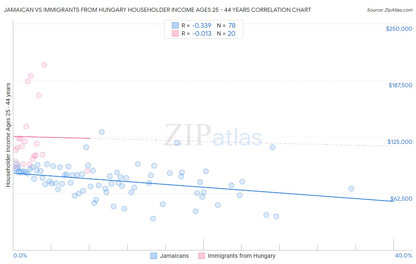 Jamaican vs Immigrants from Hungary Householder Income Ages 25 - 44 years