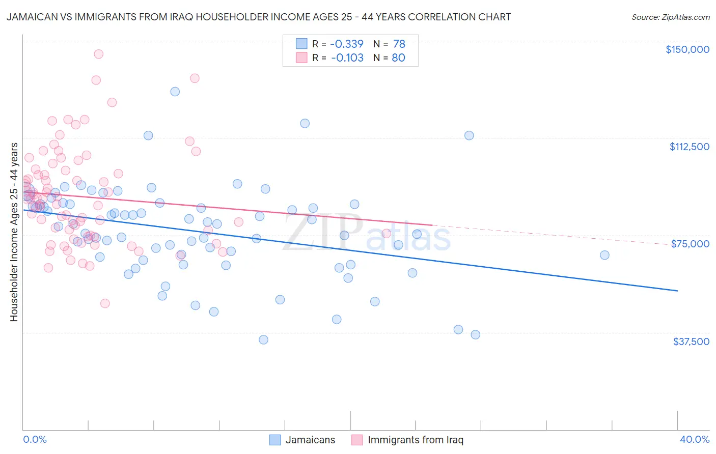 Jamaican vs Immigrants from Iraq Householder Income Ages 25 - 44 years