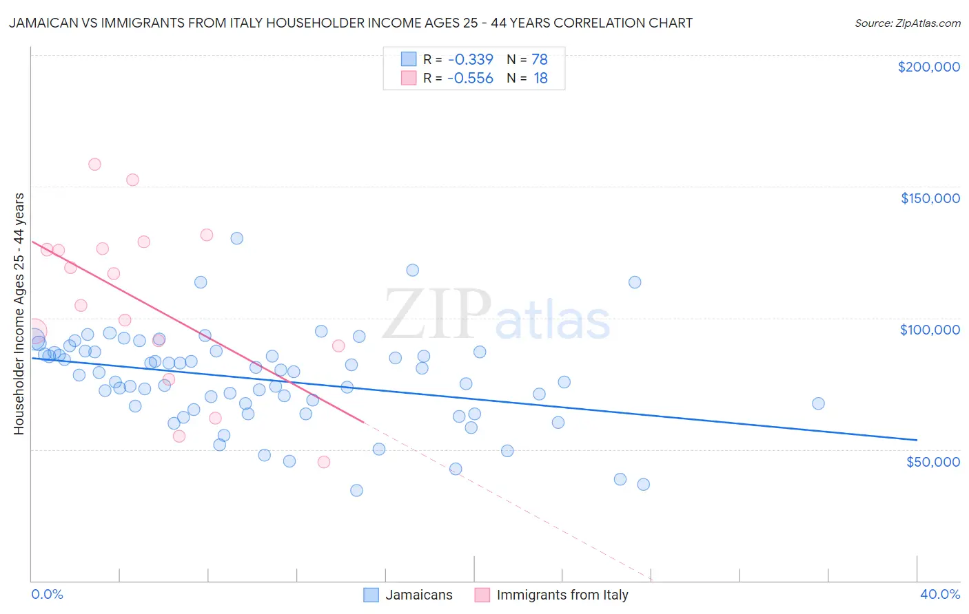 Jamaican vs Immigrants from Italy Householder Income Ages 25 - 44 years