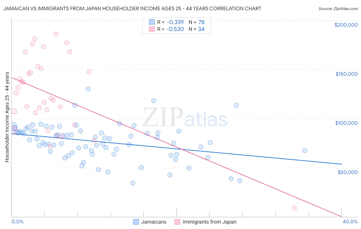 Jamaican vs Immigrants from Japan Householder Income Ages 25 - 44 years