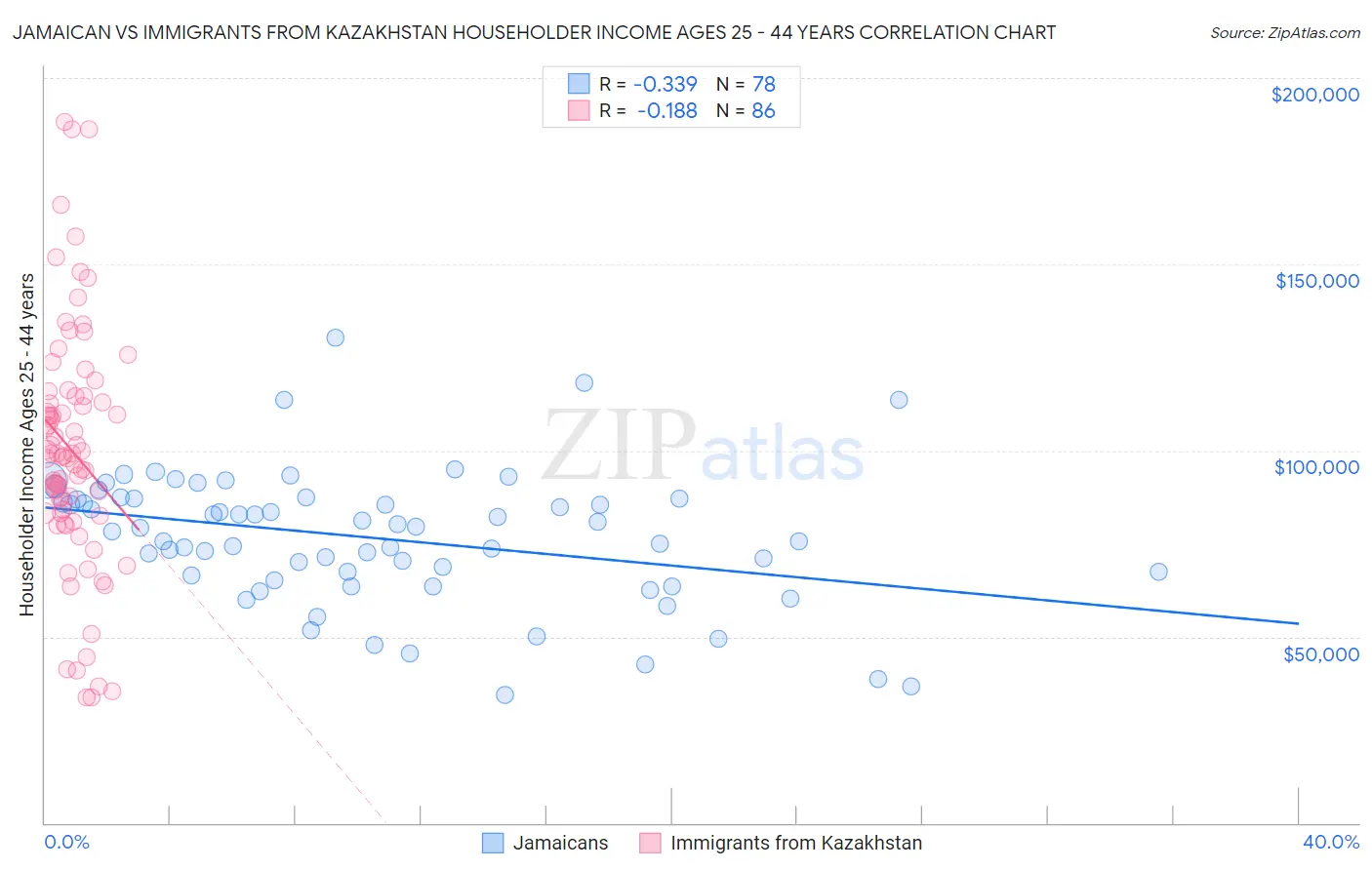 Jamaican vs Immigrants from Kazakhstan Householder Income Ages 25 - 44 years