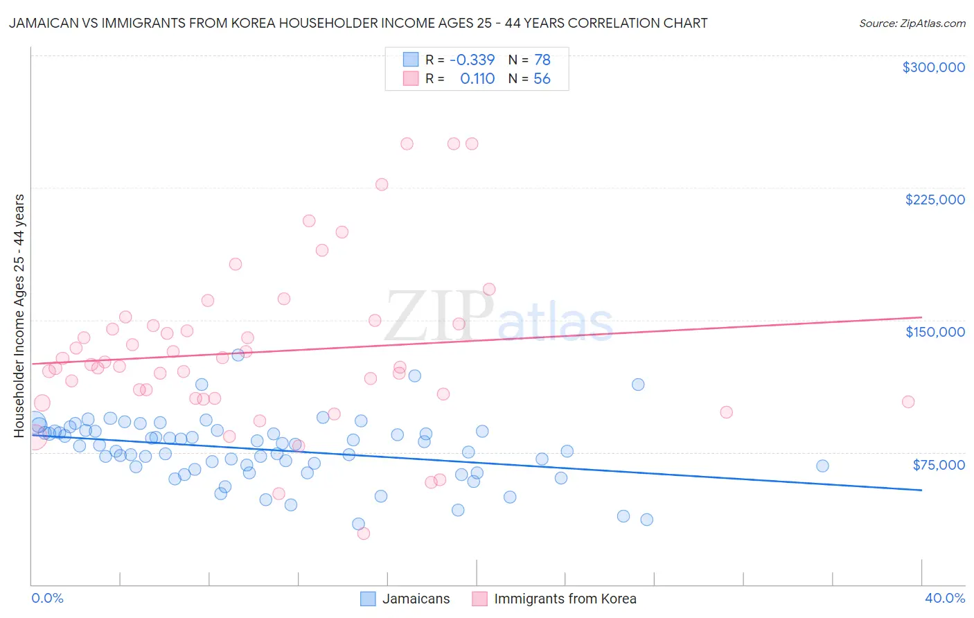 Jamaican vs Immigrants from Korea Householder Income Ages 25 - 44 years