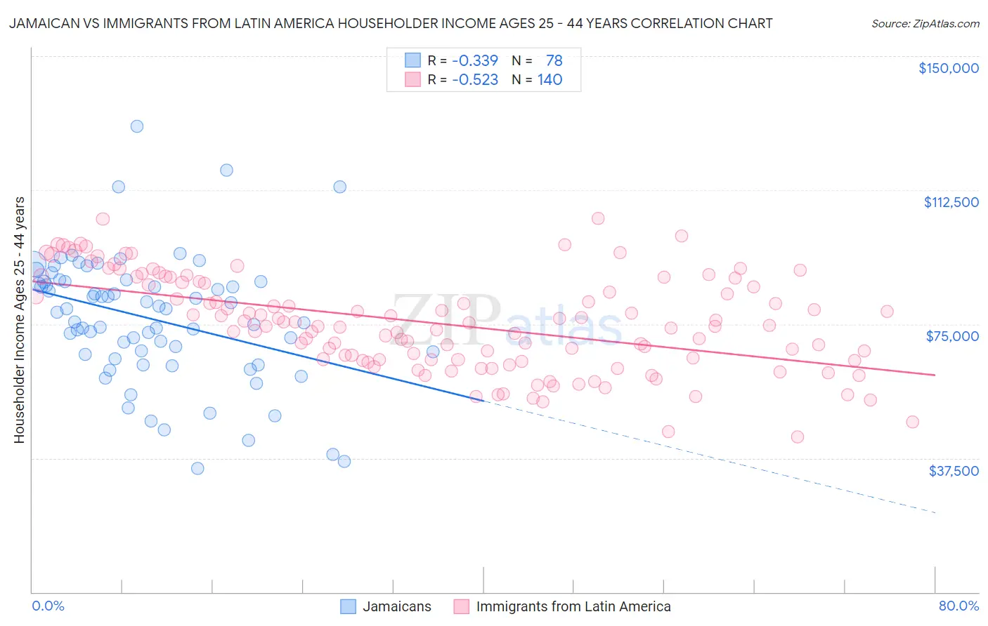 Jamaican vs Immigrants from Latin America Householder Income Ages 25 - 44 years