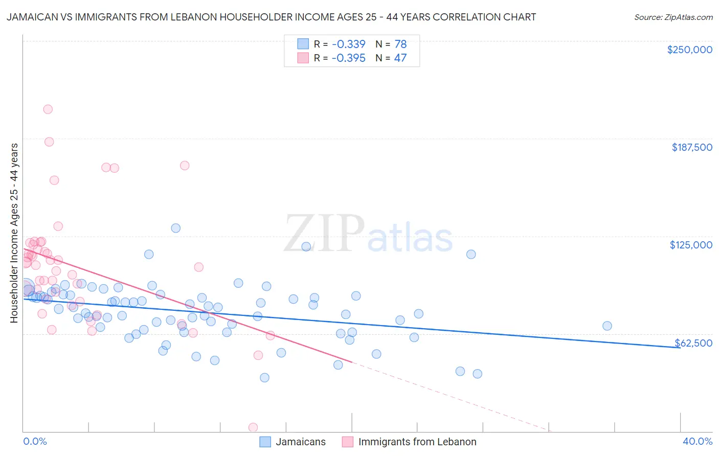 Jamaican vs Immigrants from Lebanon Householder Income Ages 25 - 44 years