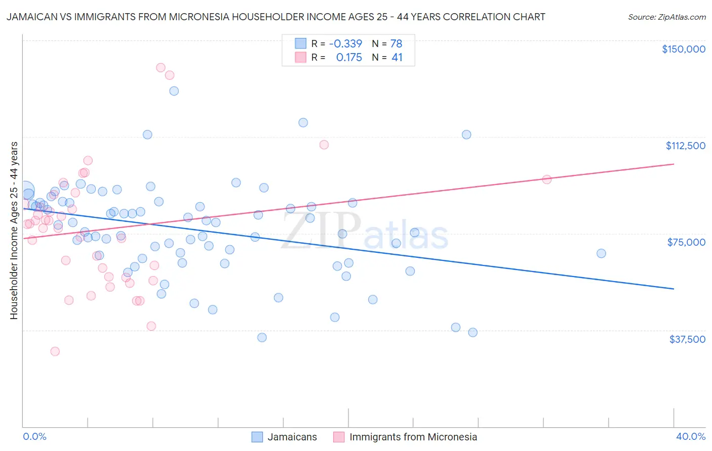 Jamaican vs Immigrants from Micronesia Householder Income Ages 25 - 44 years