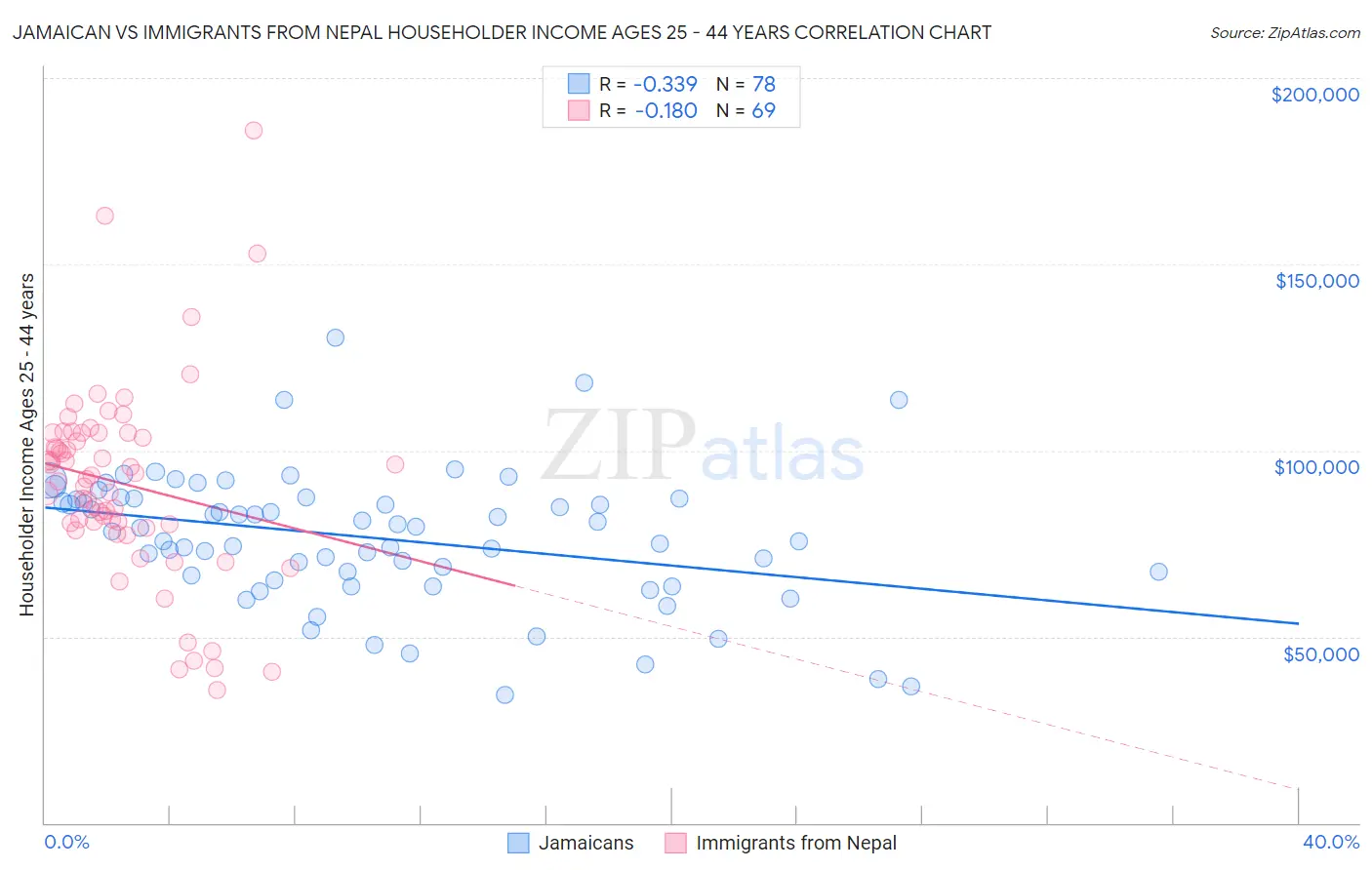 Jamaican vs Immigrants from Nepal Householder Income Ages 25 - 44 years
