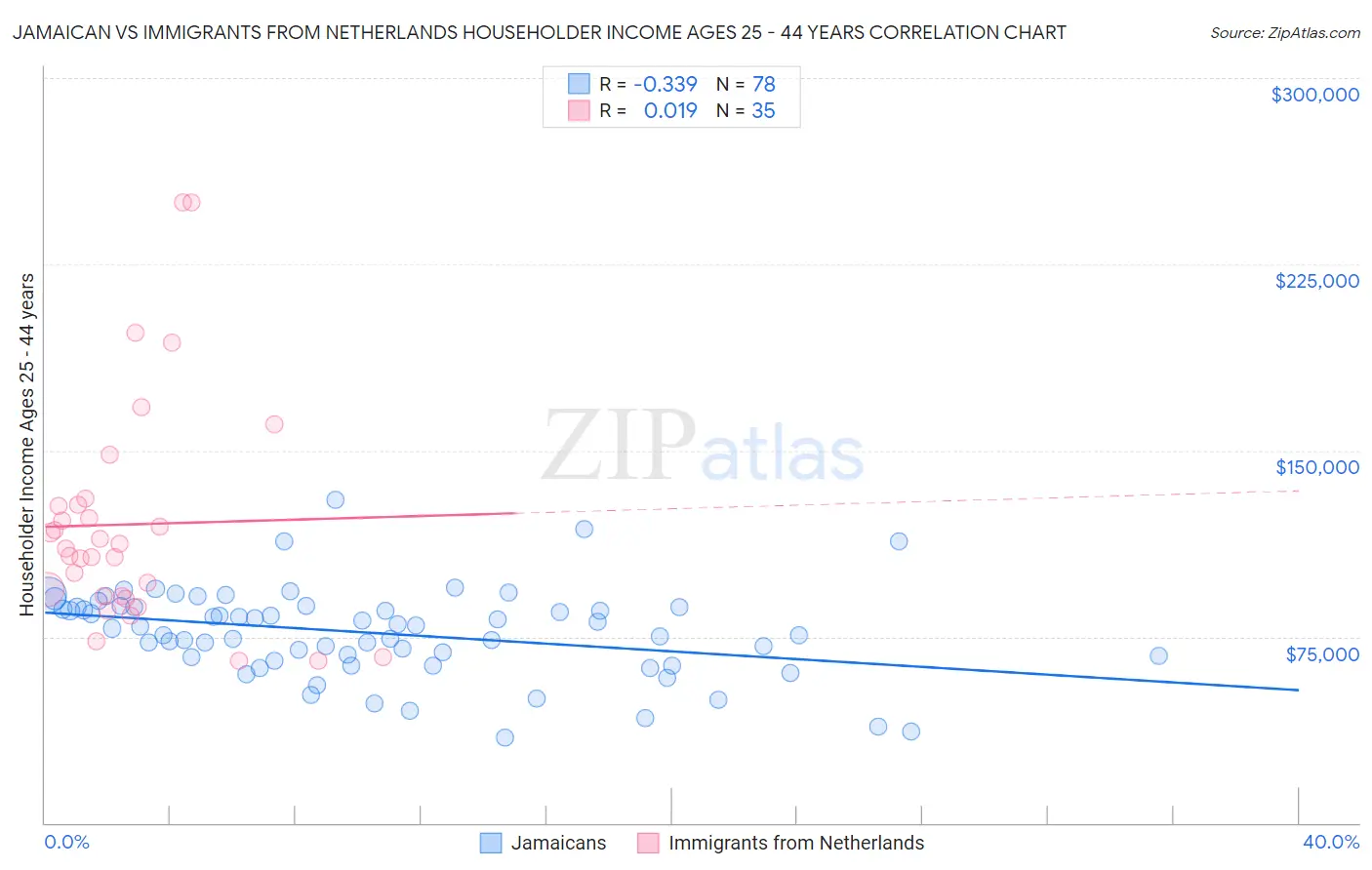 Jamaican vs Immigrants from Netherlands Householder Income Ages 25 - 44 years