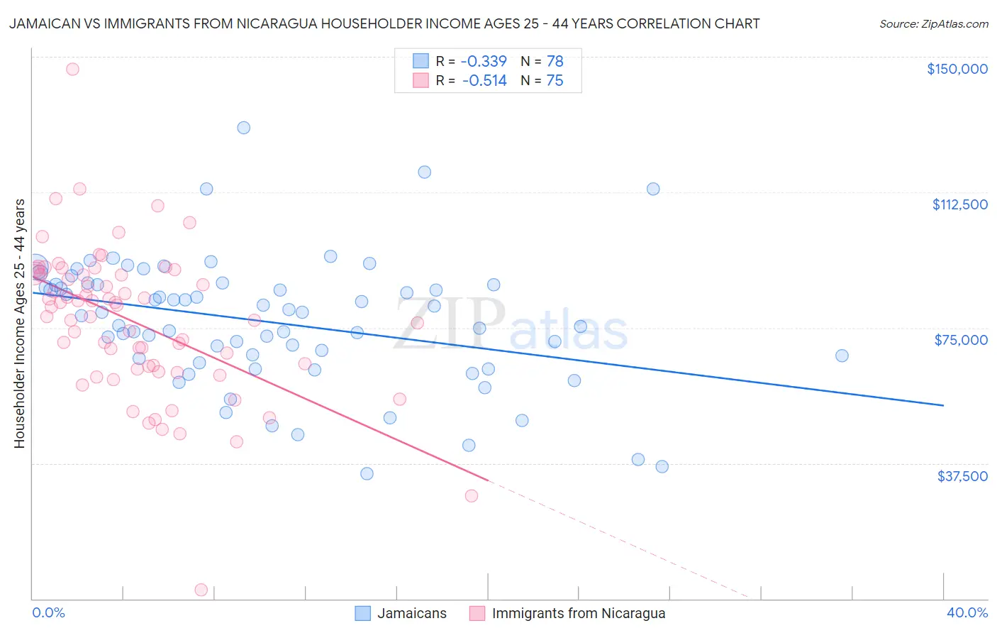 Jamaican vs Immigrants from Nicaragua Householder Income Ages 25 - 44 years