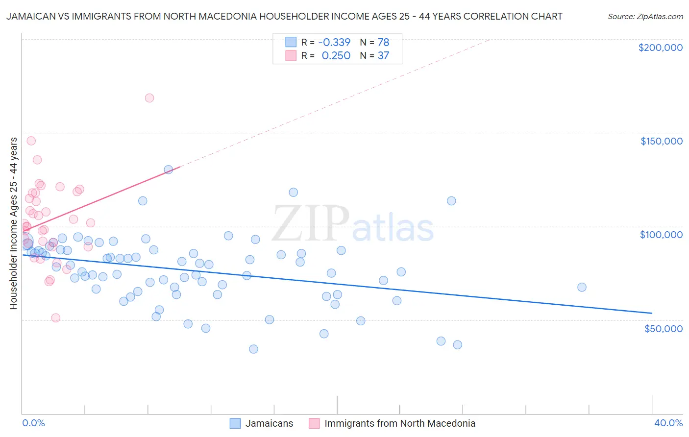 Jamaican vs Immigrants from North Macedonia Householder Income Ages 25 - 44 years