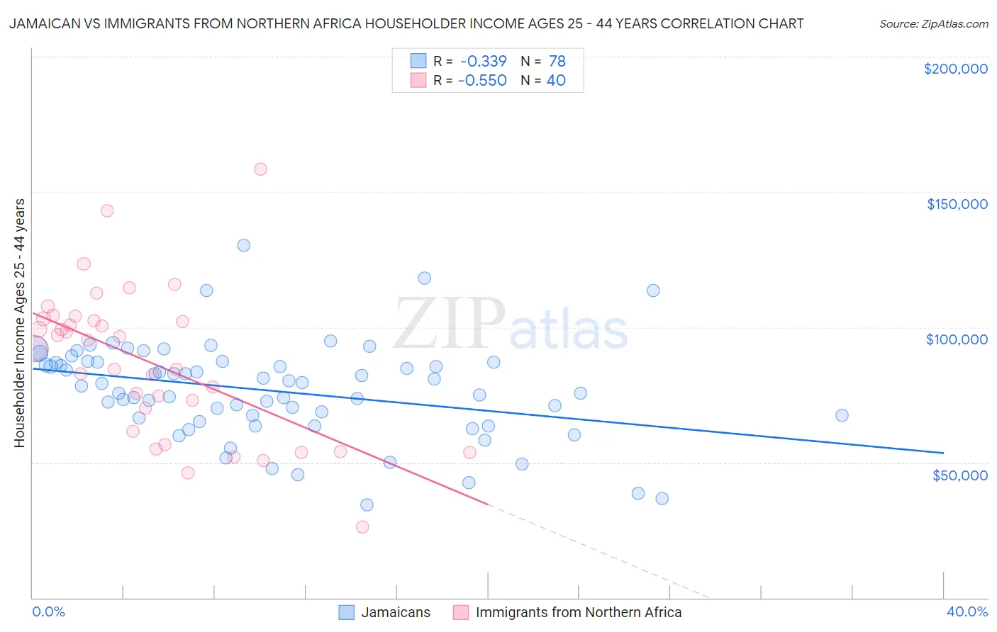 Jamaican vs Immigrants from Northern Africa Householder Income Ages 25 - 44 years