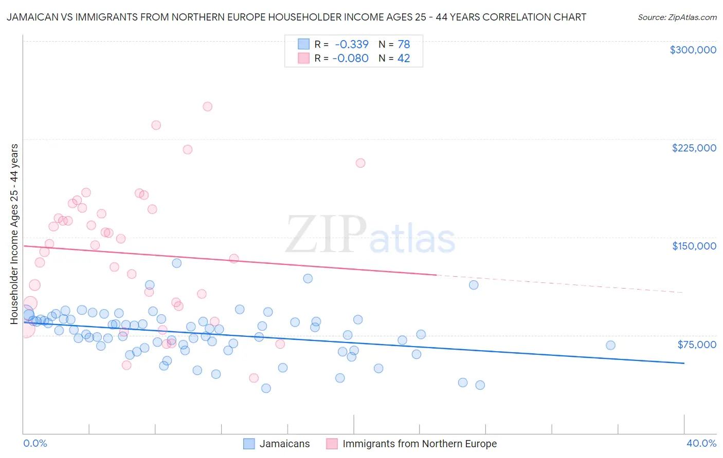 Jamaican vs Immigrants from Northern Europe Householder Income Ages 25 - 44 years