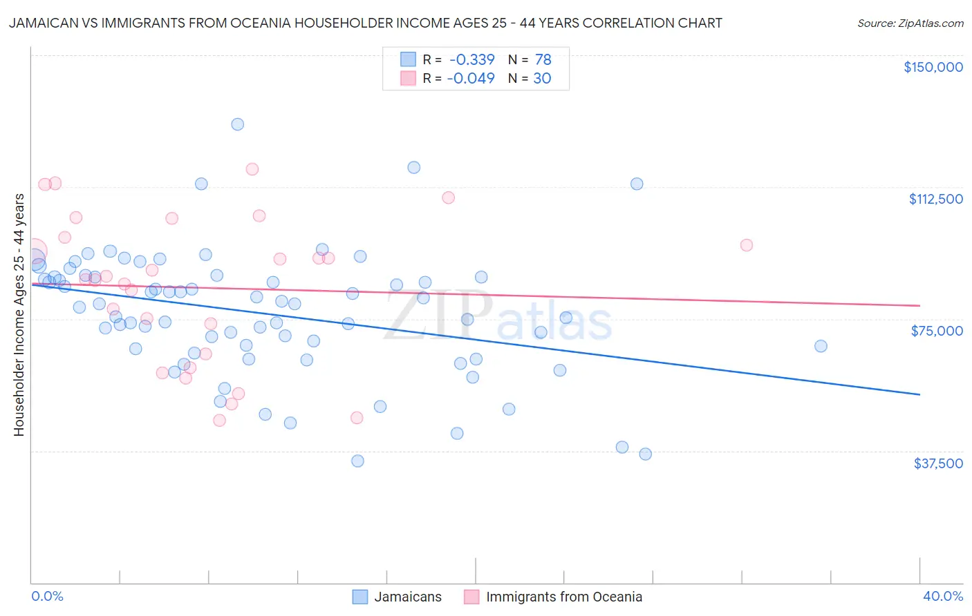 Jamaican vs Immigrants from Oceania Householder Income Ages 25 - 44 years