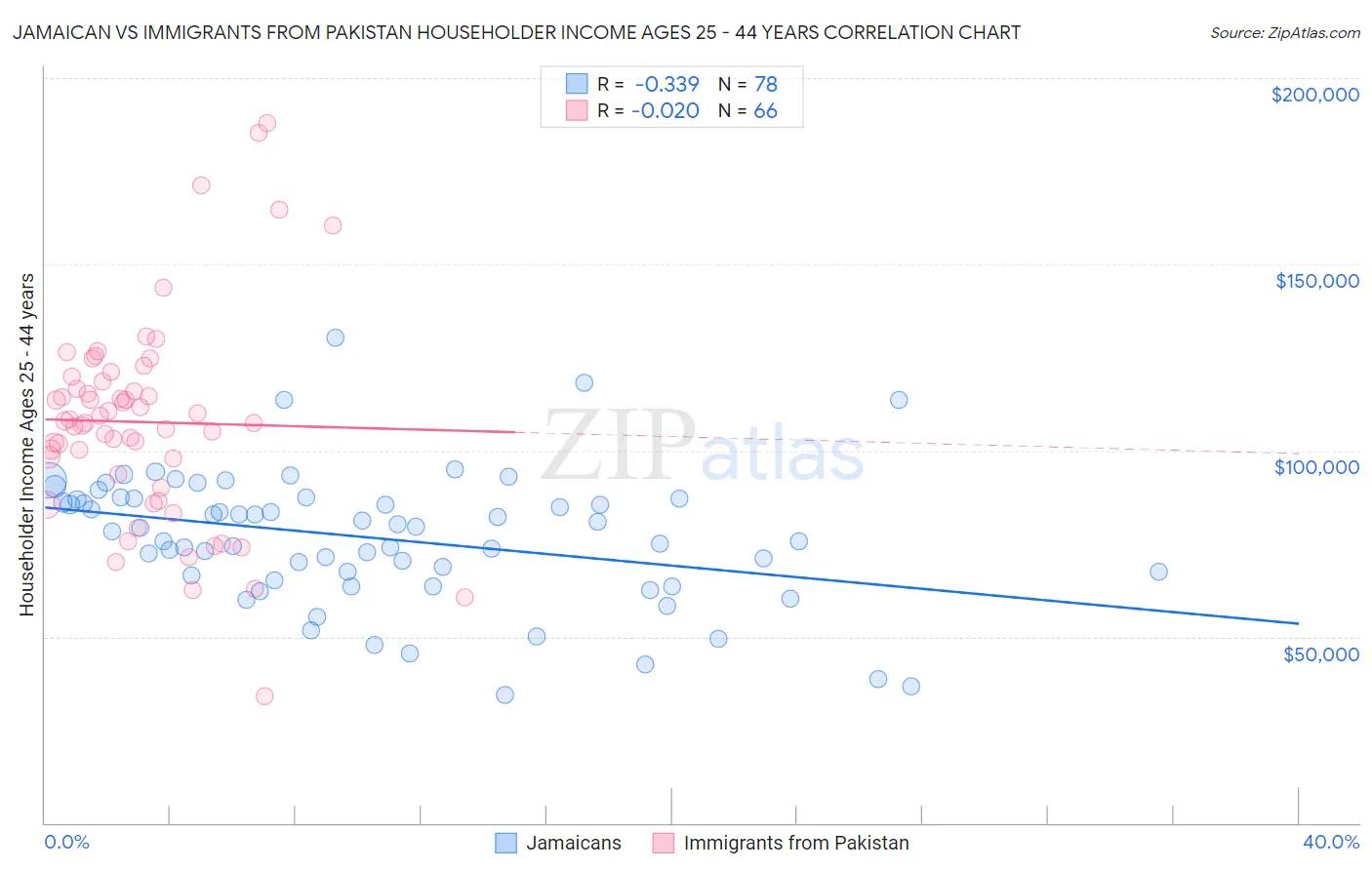 Jamaican vs Immigrants from Pakistan Householder Income Ages 25 - 44 years