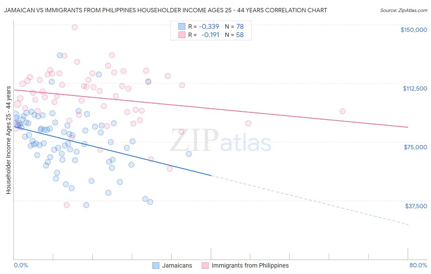 Jamaican vs Immigrants from Philippines Householder Income Ages 25 - 44 years