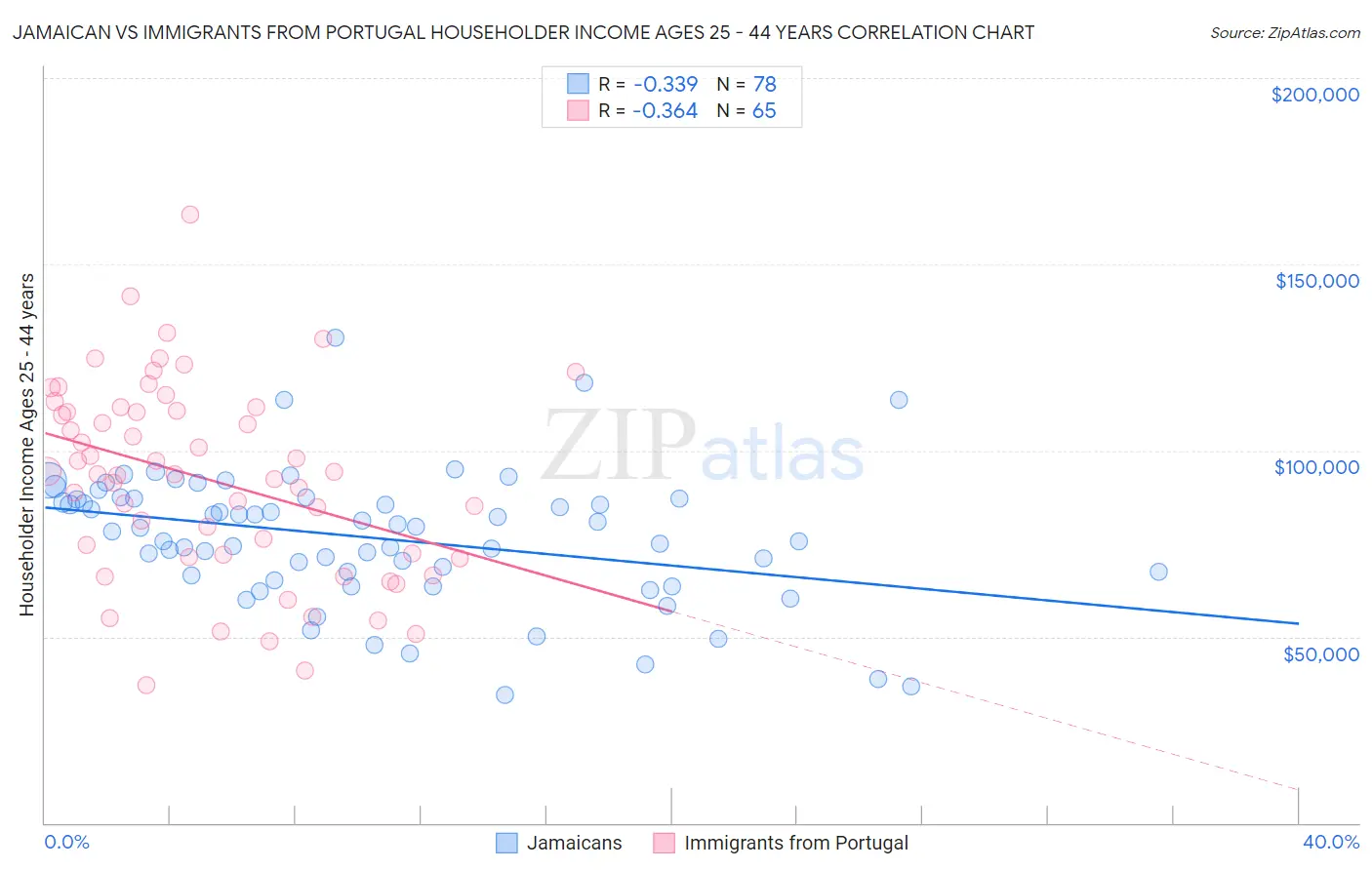 Jamaican vs Immigrants from Portugal Householder Income Ages 25 - 44 years
