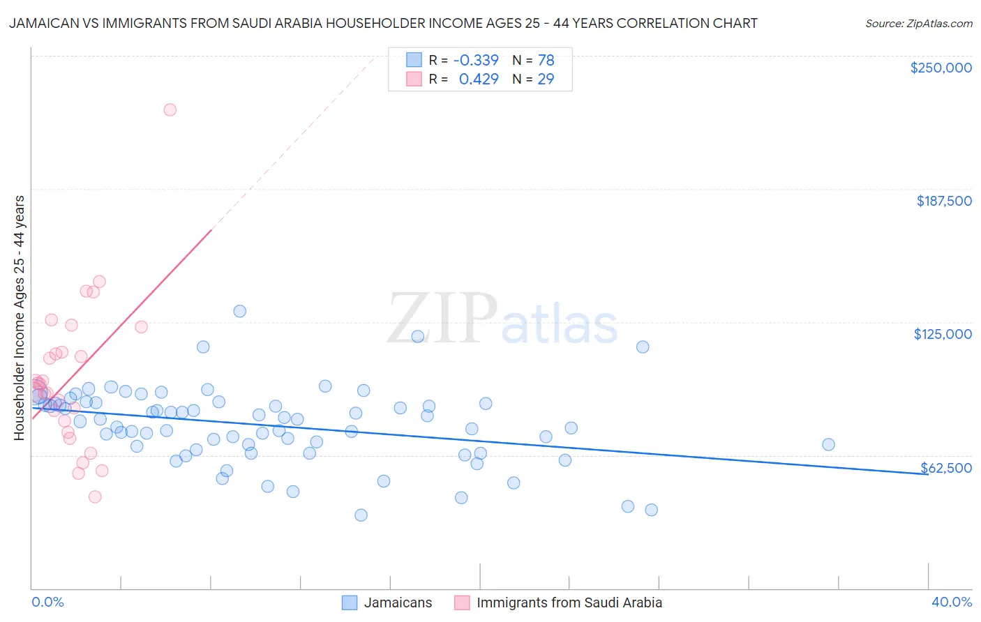 Jamaican vs Immigrants from Saudi Arabia Householder Income Ages 25 - 44 years