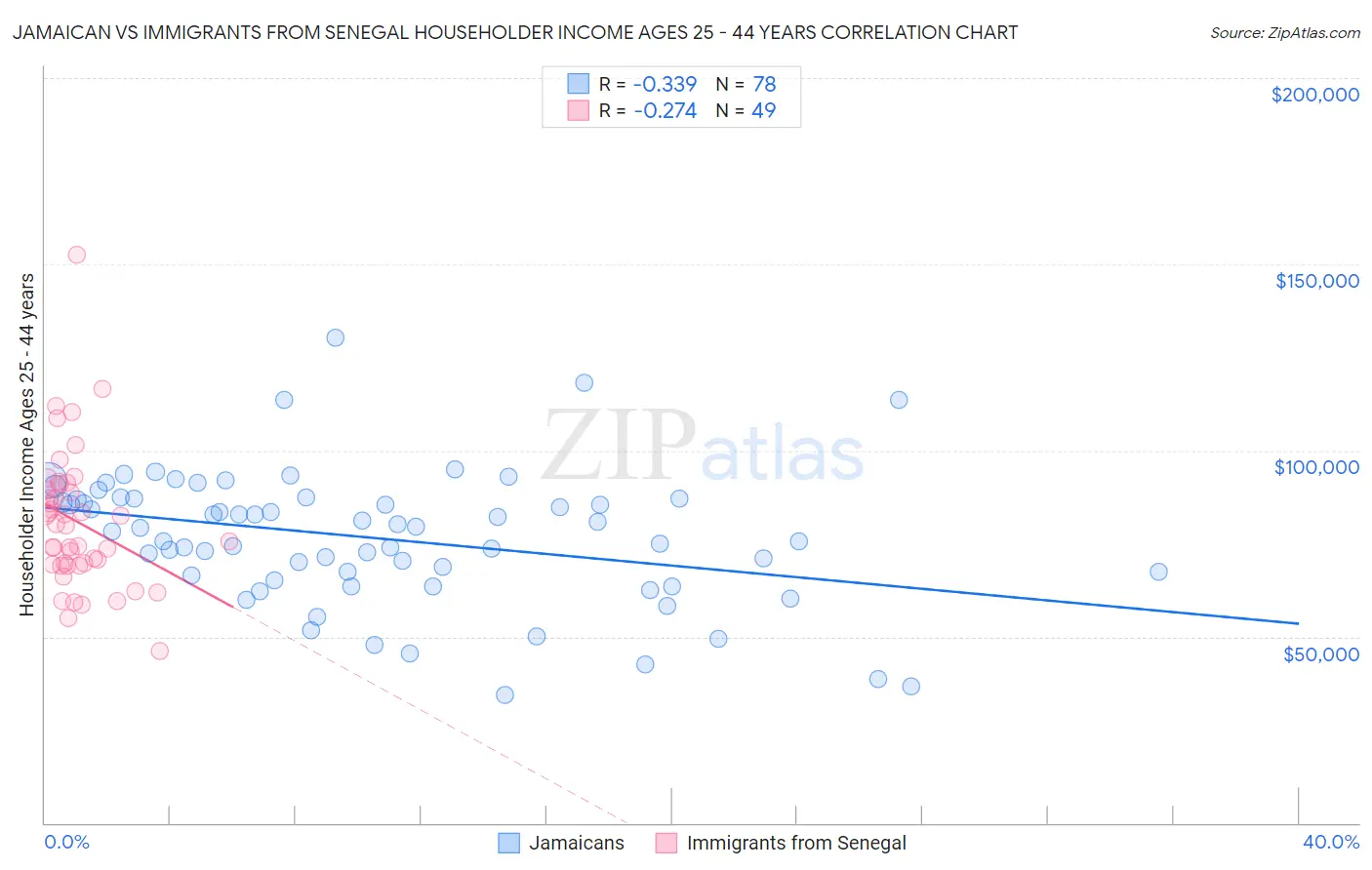 Jamaican vs Immigrants from Senegal Householder Income Ages 25 - 44 years