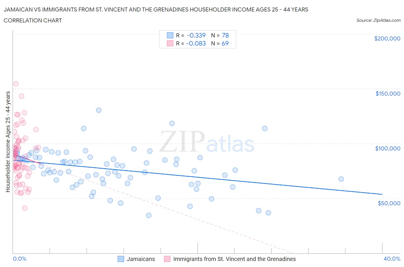 Jamaican vs Immigrants from St. Vincent and the Grenadines Householder Income Ages 25 - 44 years