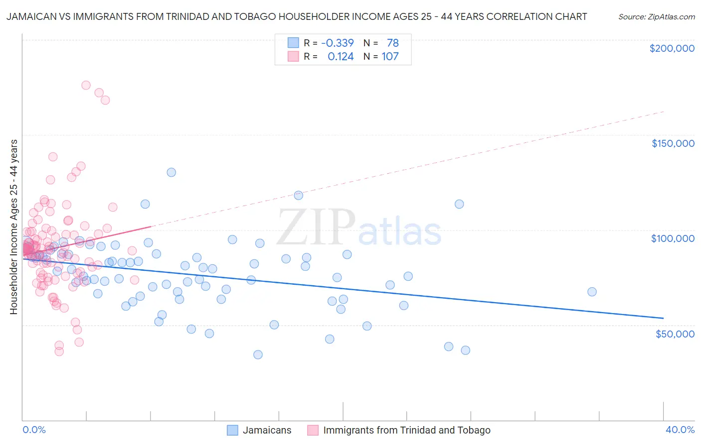 Jamaican vs Immigrants from Trinidad and Tobago Householder Income Ages 25 - 44 years