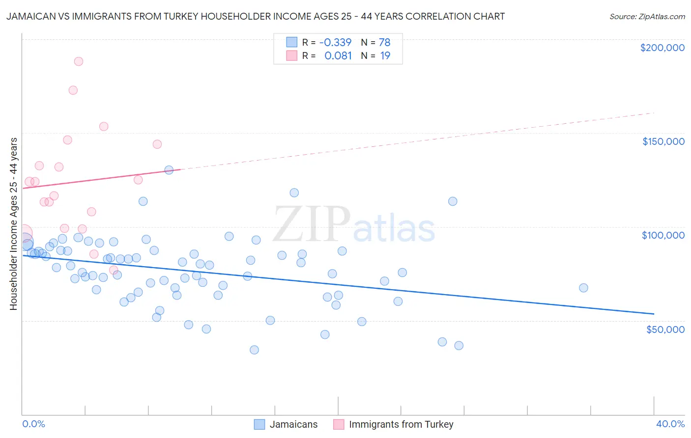 Jamaican vs Immigrants from Turkey Householder Income Ages 25 - 44 years