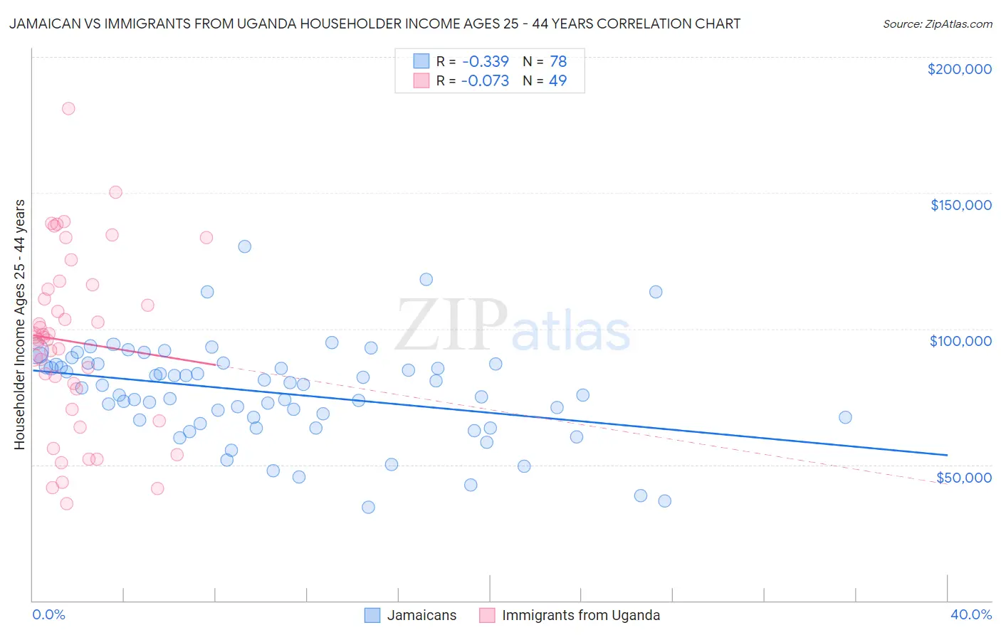 Jamaican vs Immigrants from Uganda Householder Income Ages 25 - 44 years