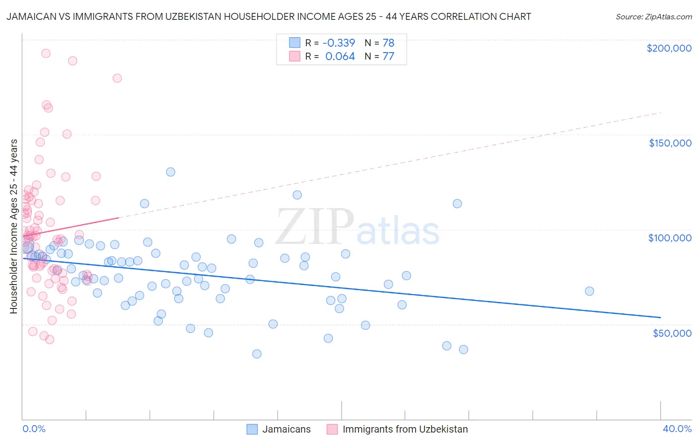 Jamaican vs Immigrants from Uzbekistan Householder Income Ages 25 - 44 years