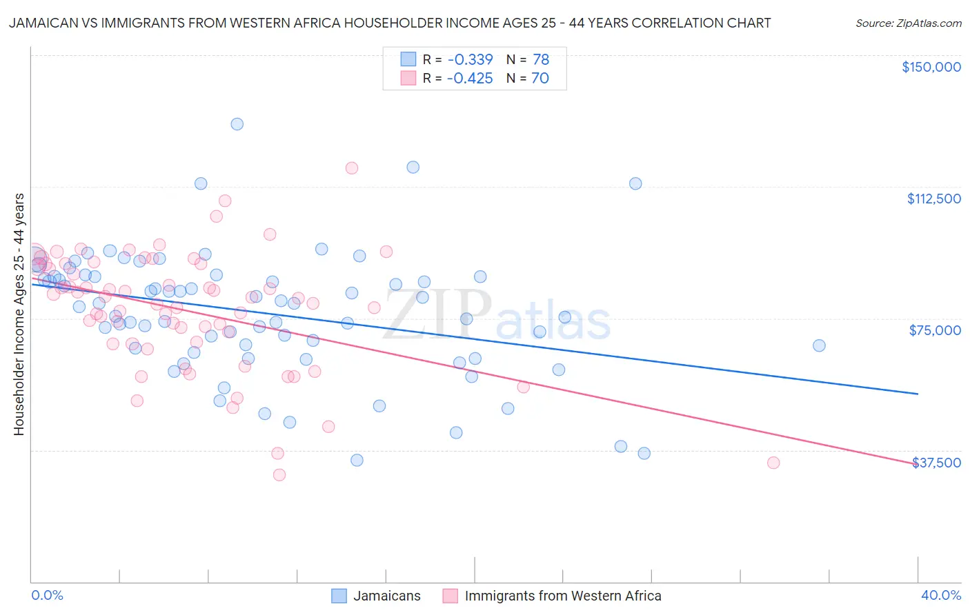 Jamaican vs Immigrants from Western Africa Householder Income Ages 25 - 44 years