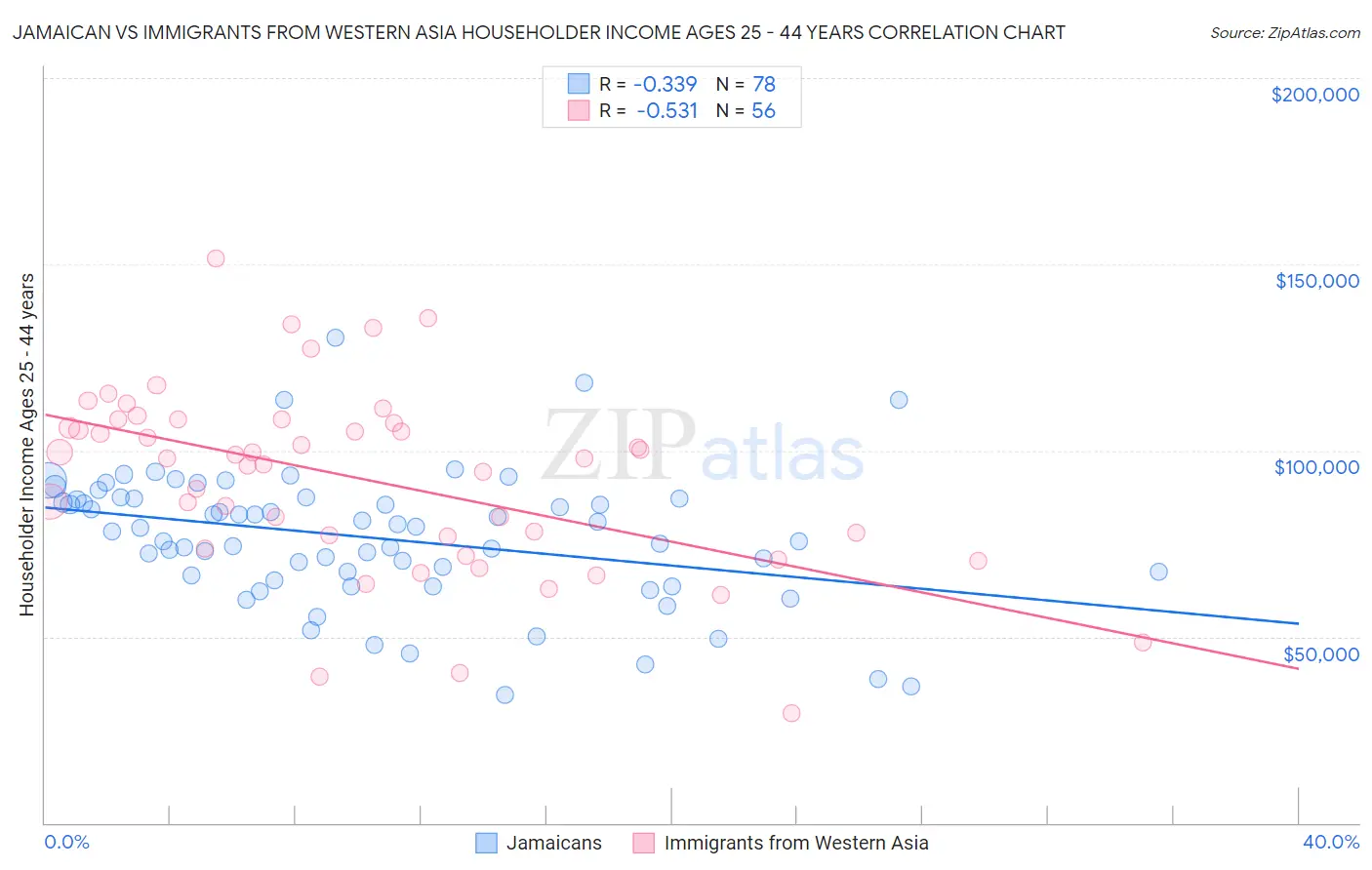 Jamaican vs Immigrants from Western Asia Householder Income Ages 25 - 44 years