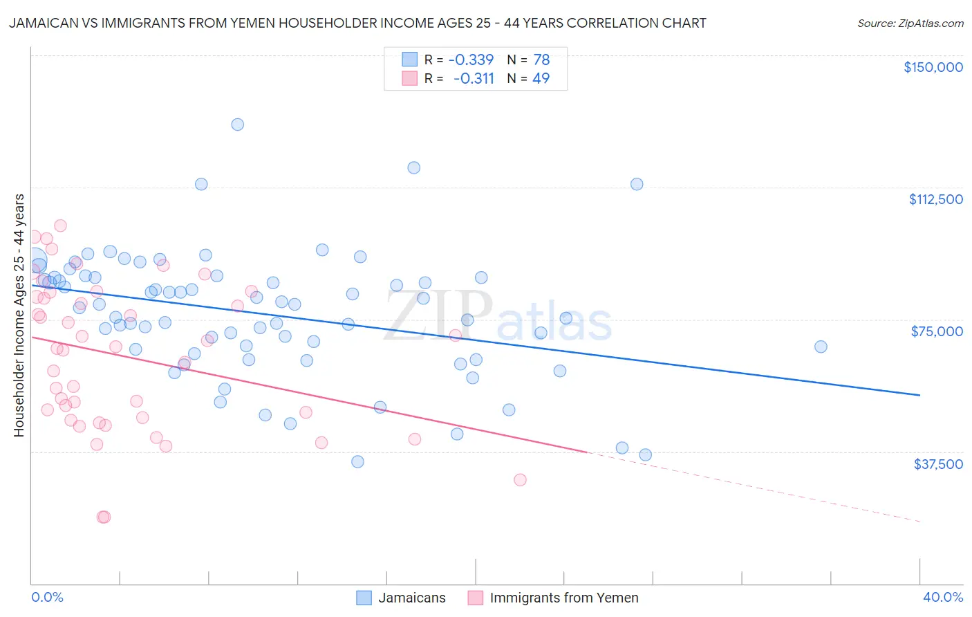 Jamaican vs Immigrants from Yemen Householder Income Ages 25 - 44 years