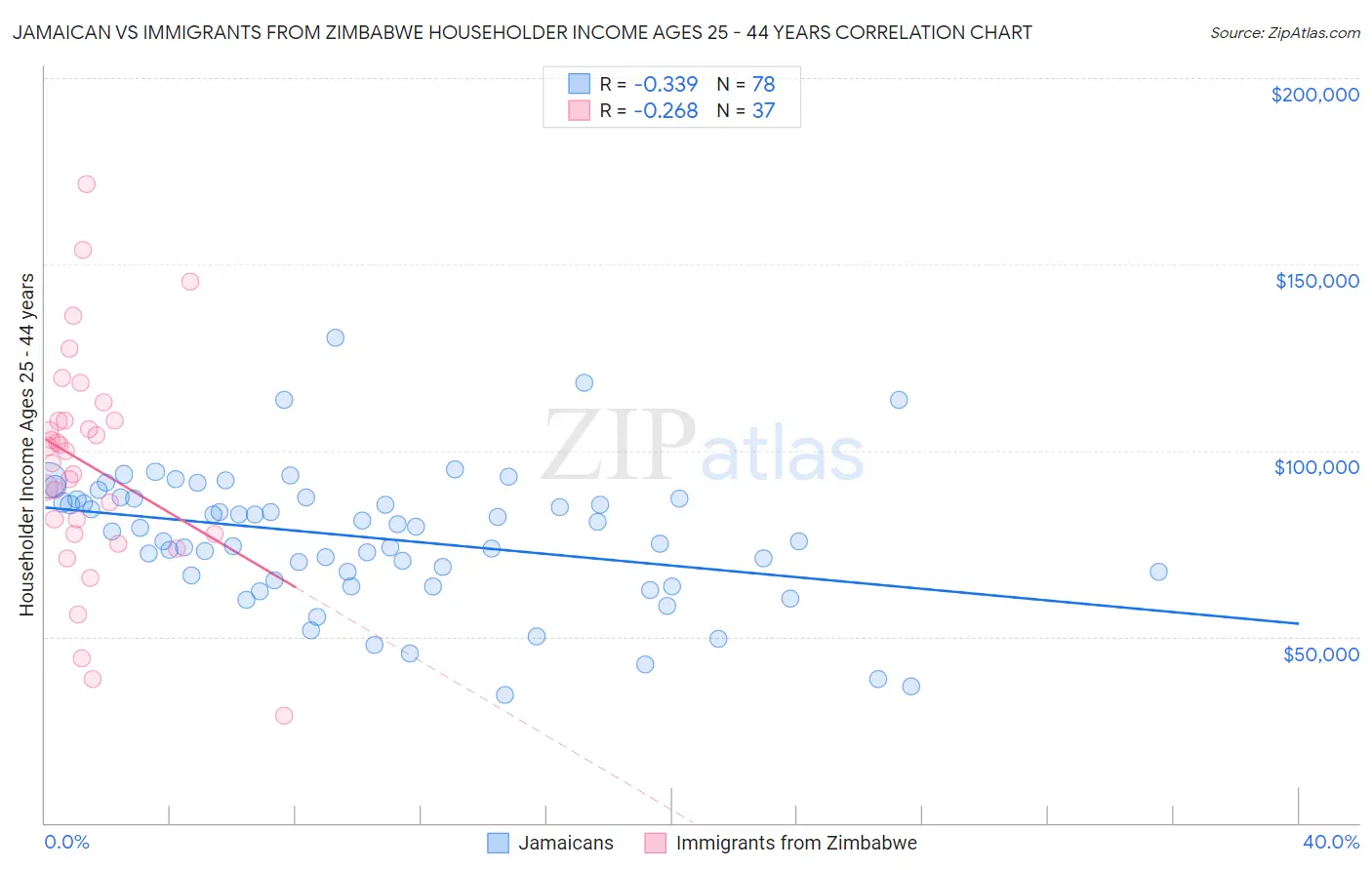 Jamaican vs Immigrants from Zimbabwe Householder Income Ages 25 - 44 years