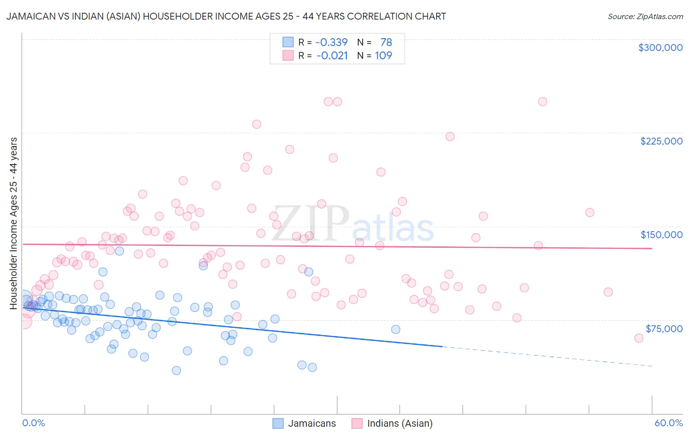 Jamaican vs Indian (Asian) Householder Income Ages 25 - 44 years