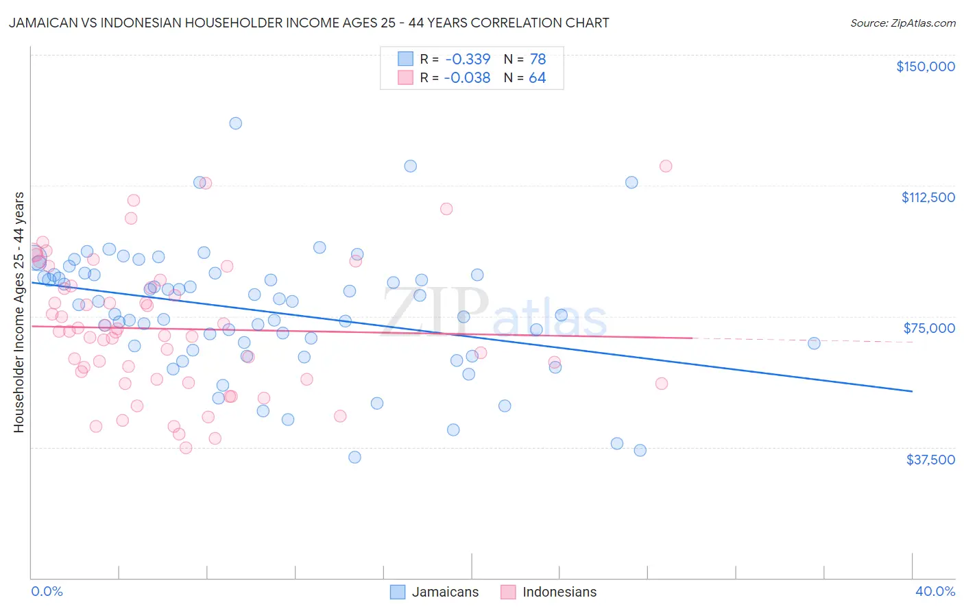 Jamaican vs Indonesian Householder Income Ages 25 - 44 years