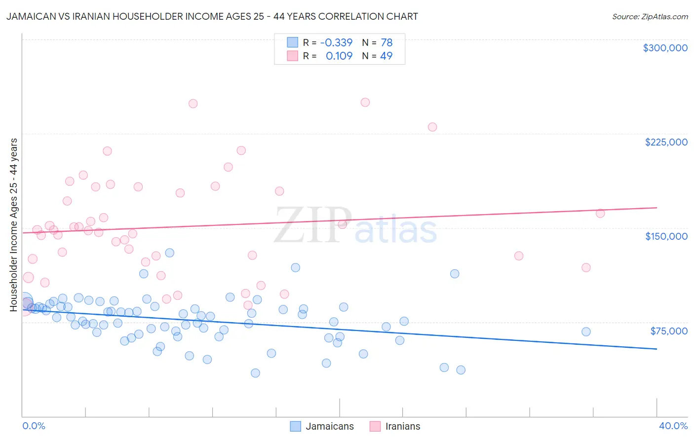 Jamaican vs Iranian Householder Income Ages 25 - 44 years