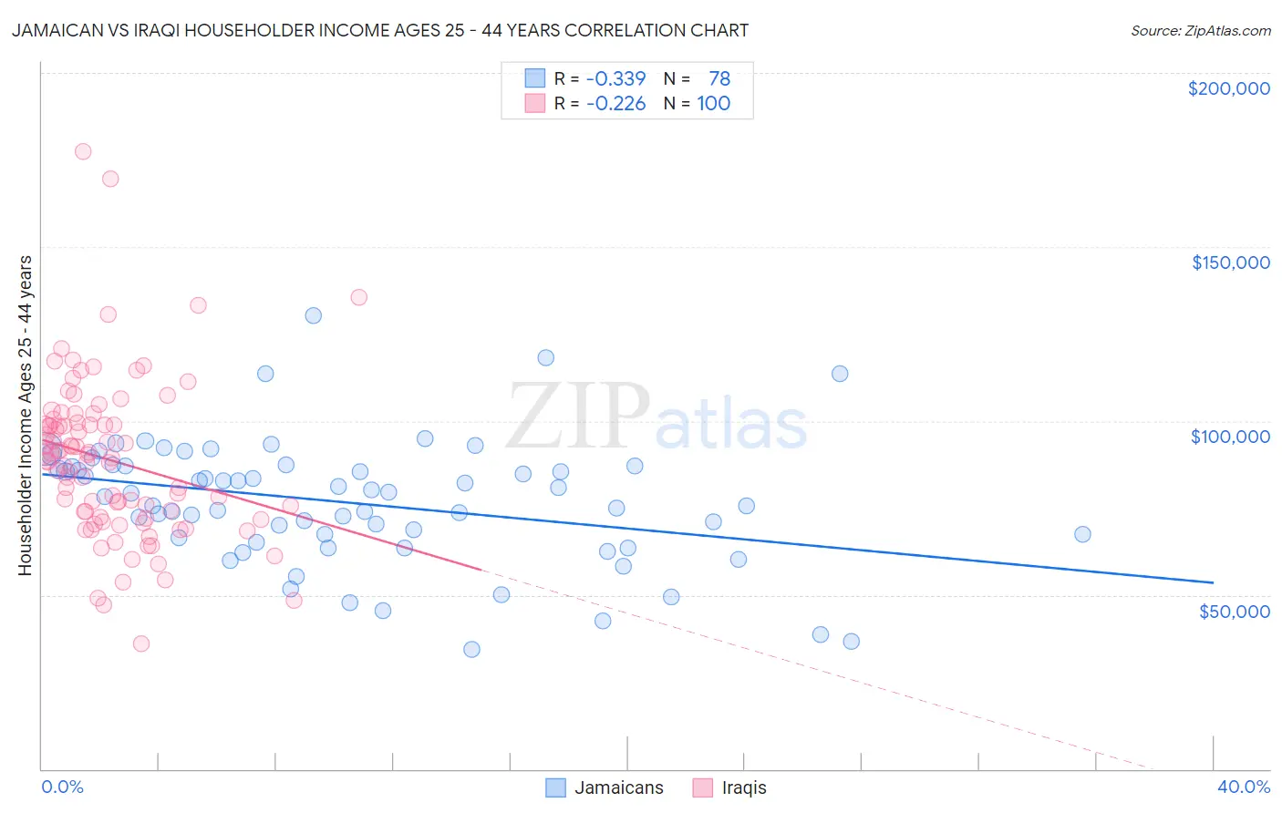 Jamaican vs Iraqi Householder Income Ages 25 - 44 years