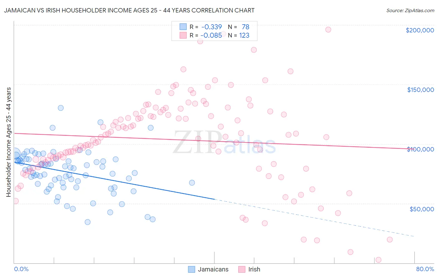 Jamaican vs Irish Householder Income Ages 25 - 44 years