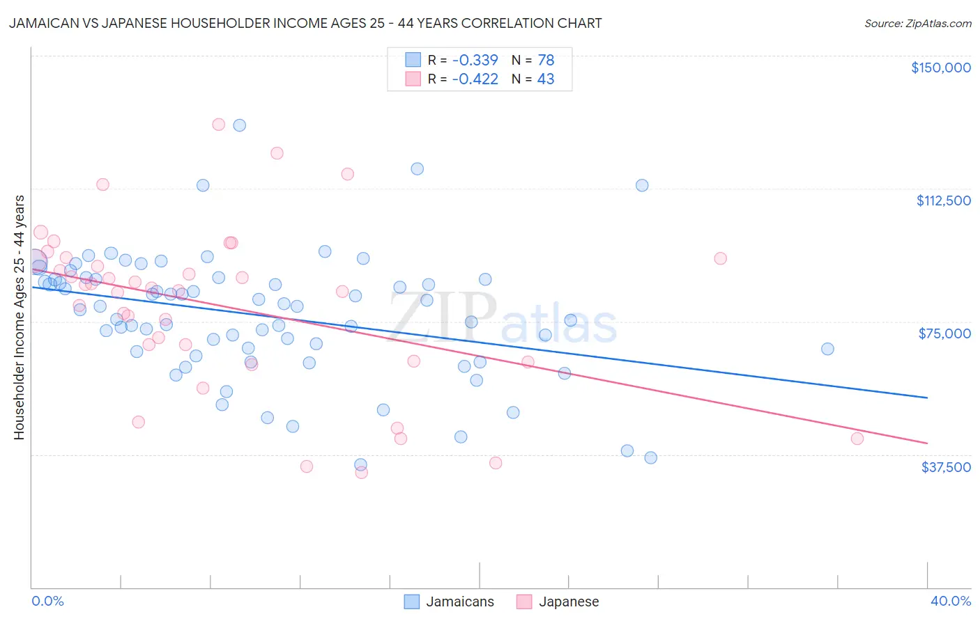 Jamaican vs Japanese Householder Income Ages 25 - 44 years