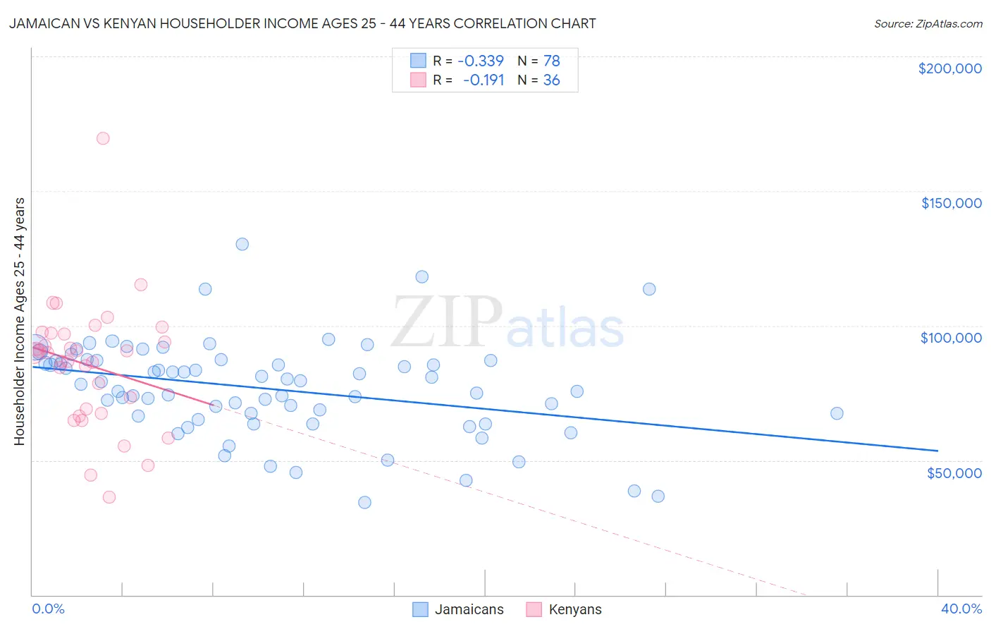 Jamaican vs Kenyan Householder Income Ages 25 - 44 years