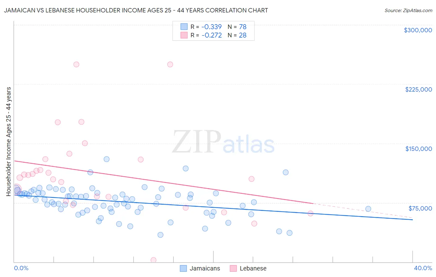Jamaican vs Lebanese Householder Income Ages 25 - 44 years