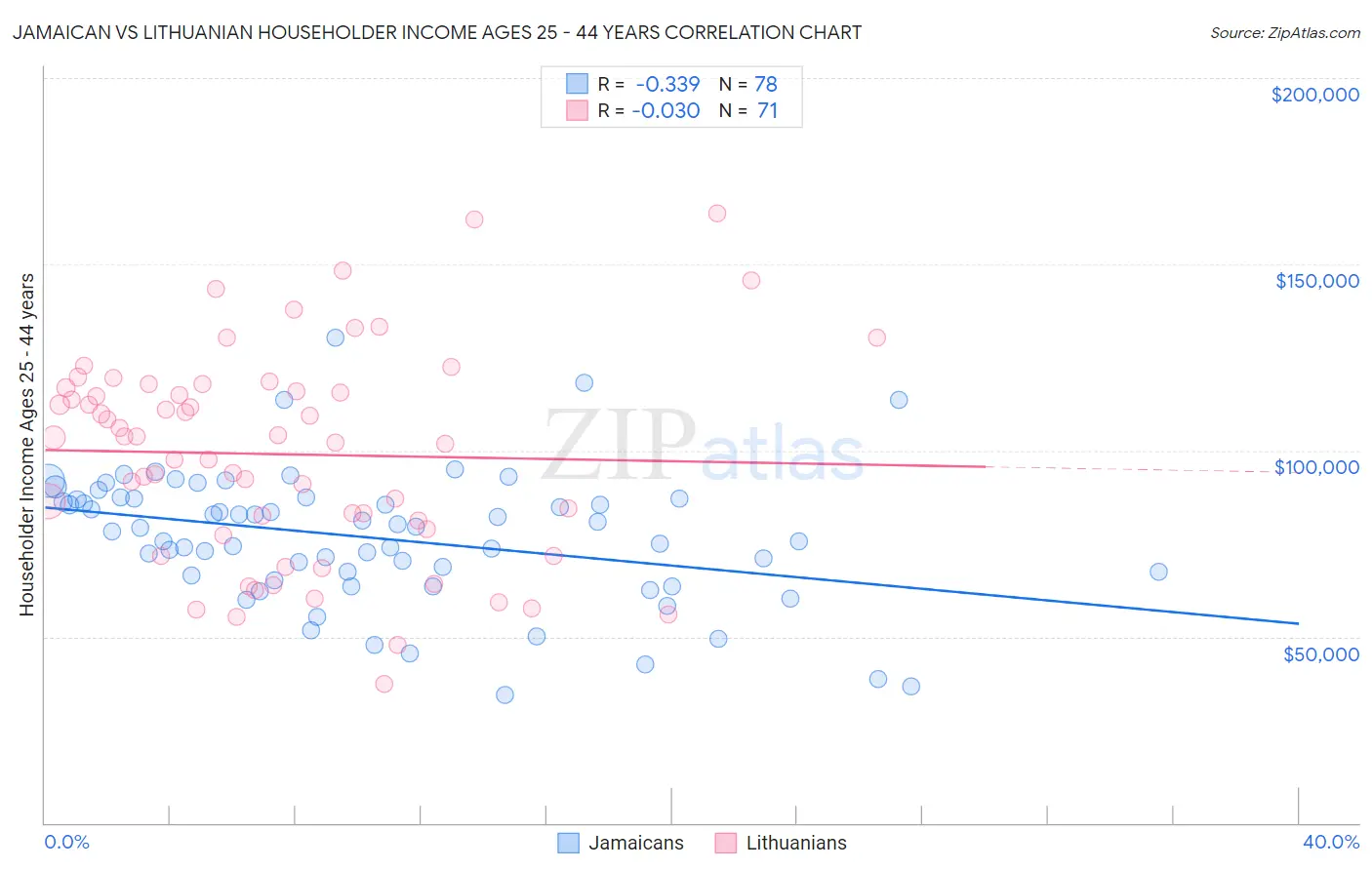 Jamaican vs Lithuanian Householder Income Ages 25 - 44 years
