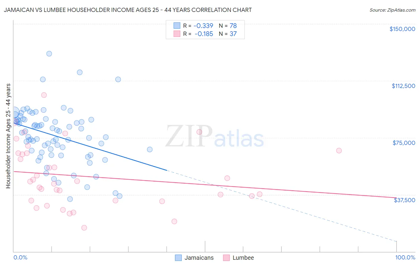 Jamaican vs Lumbee Householder Income Ages 25 - 44 years