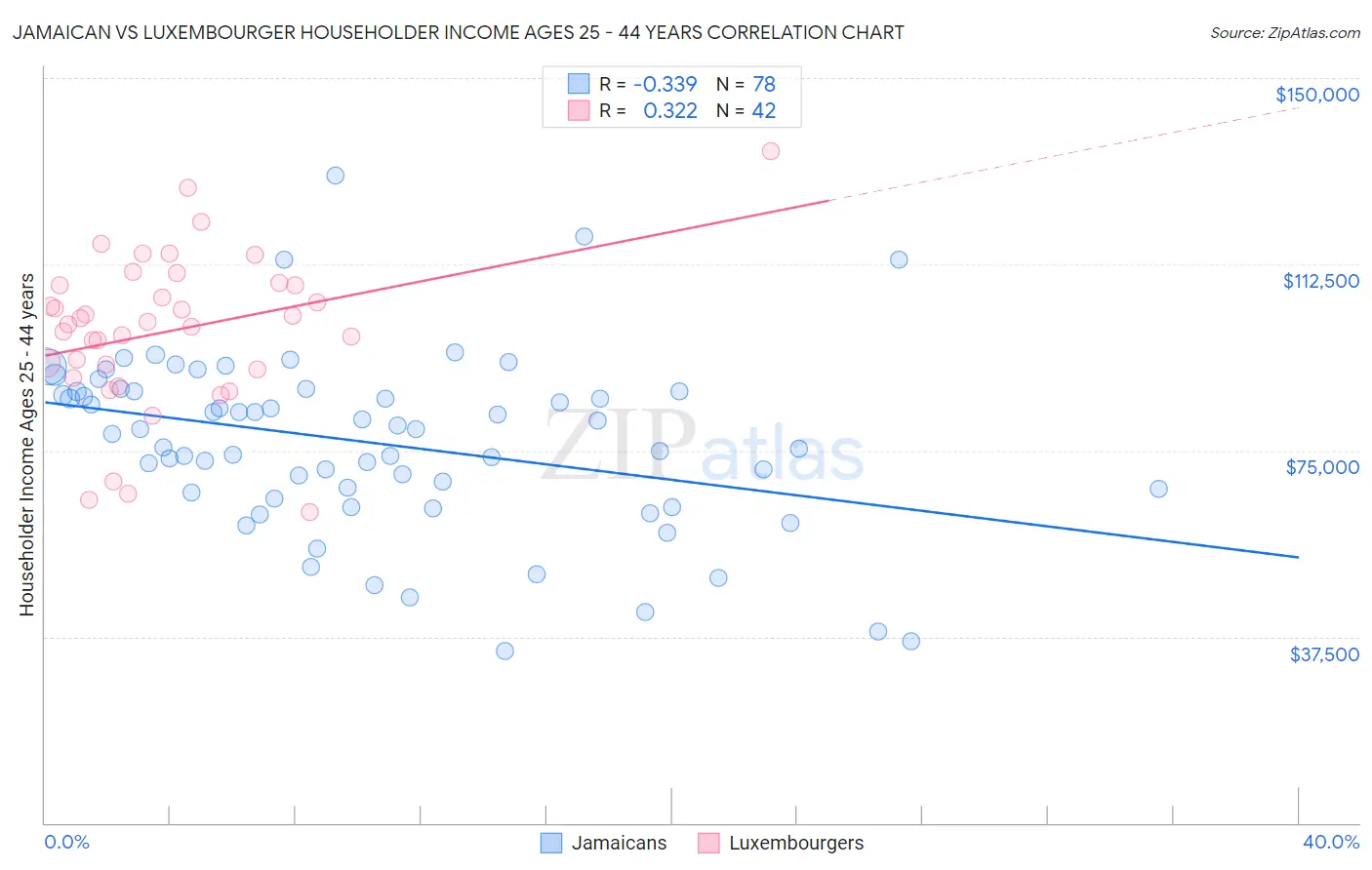 Jamaican vs Luxembourger Householder Income Ages 25 - 44 years