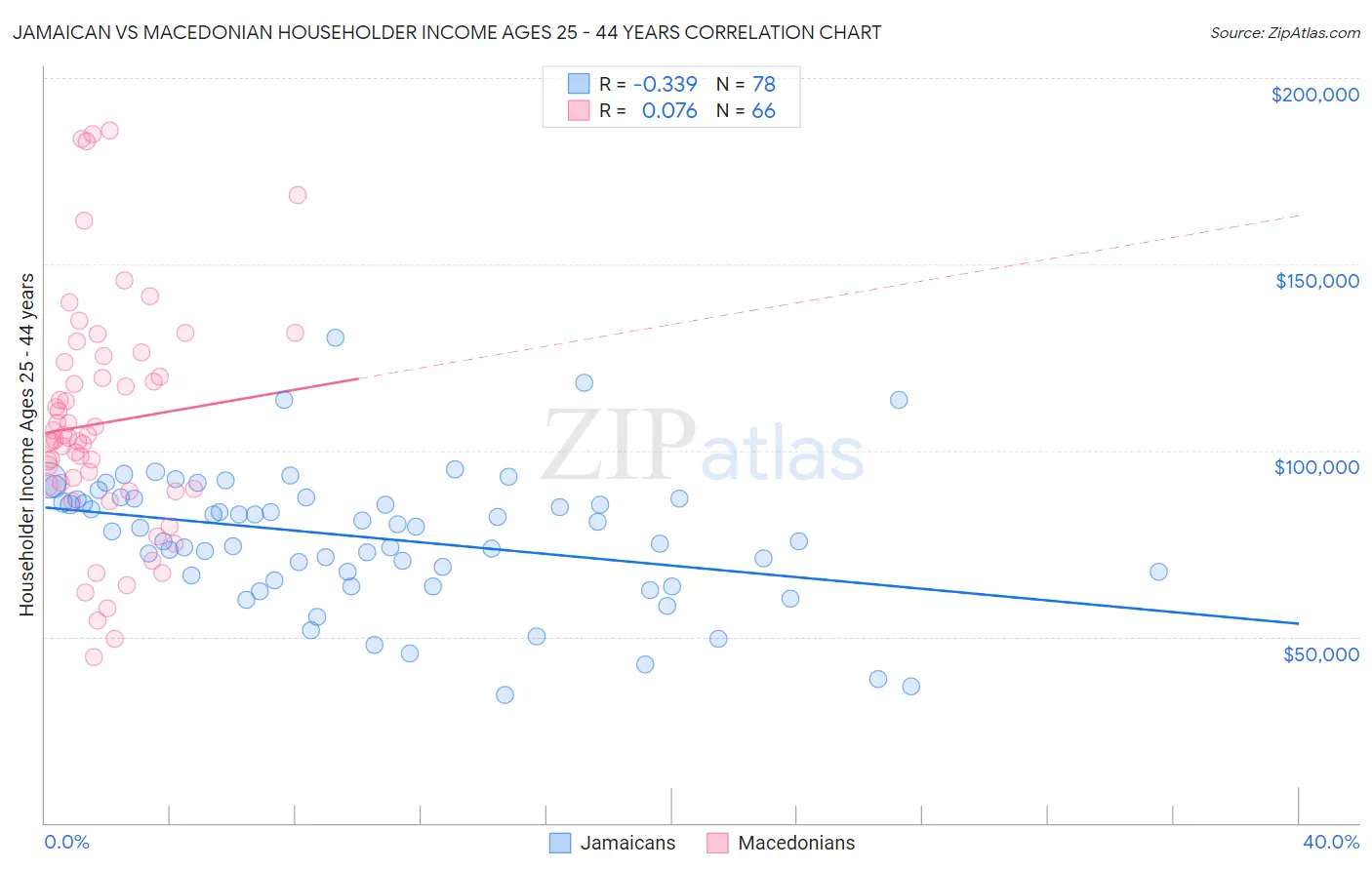 Jamaican vs Macedonian Householder Income Ages 25 - 44 years