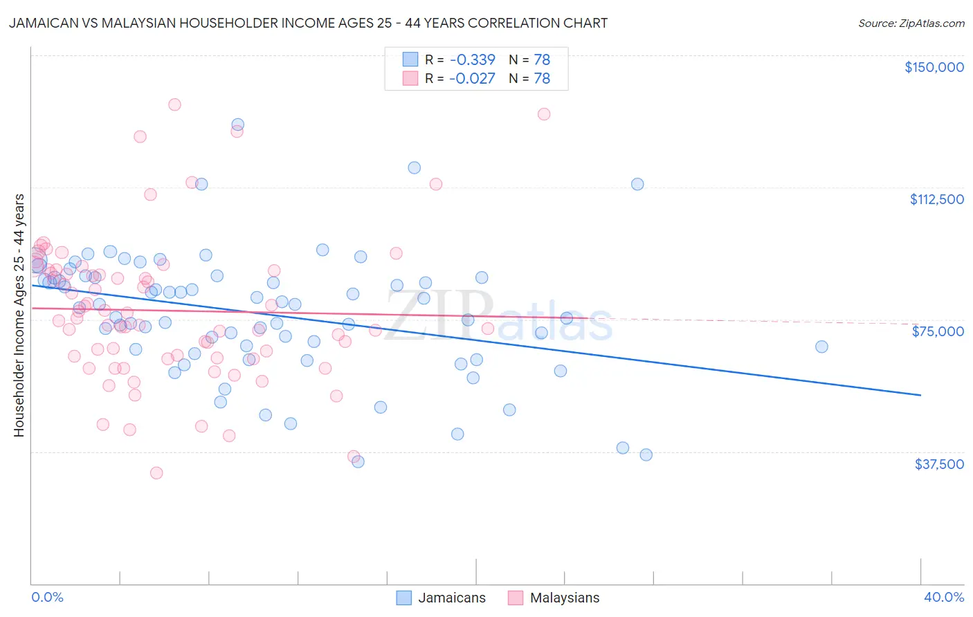 Jamaican vs Malaysian Householder Income Ages 25 - 44 years