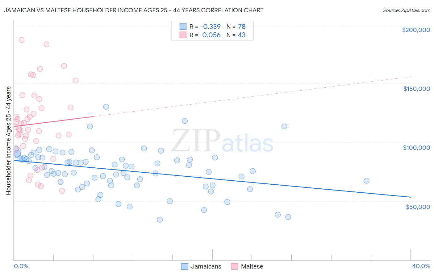 Jamaican vs Maltese Householder Income Ages 25 - 44 years