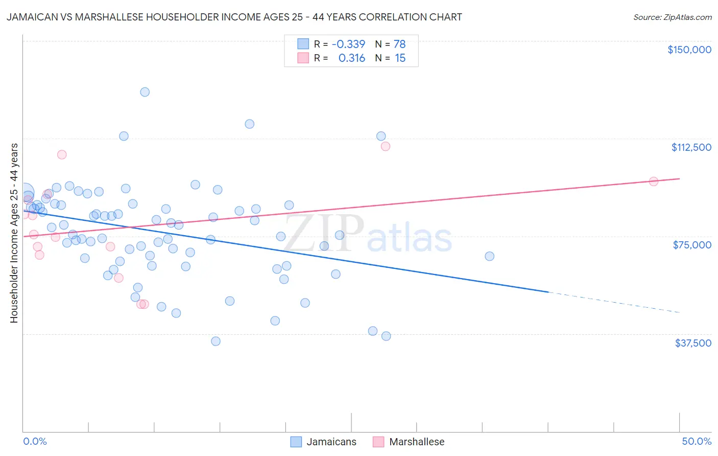 Jamaican vs Marshallese Householder Income Ages 25 - 44 years