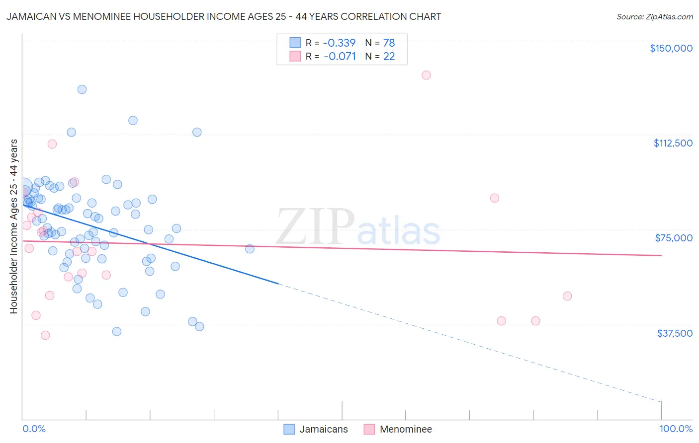 Jamaican vs Menominee Householder Income Ages 25 - 44 years