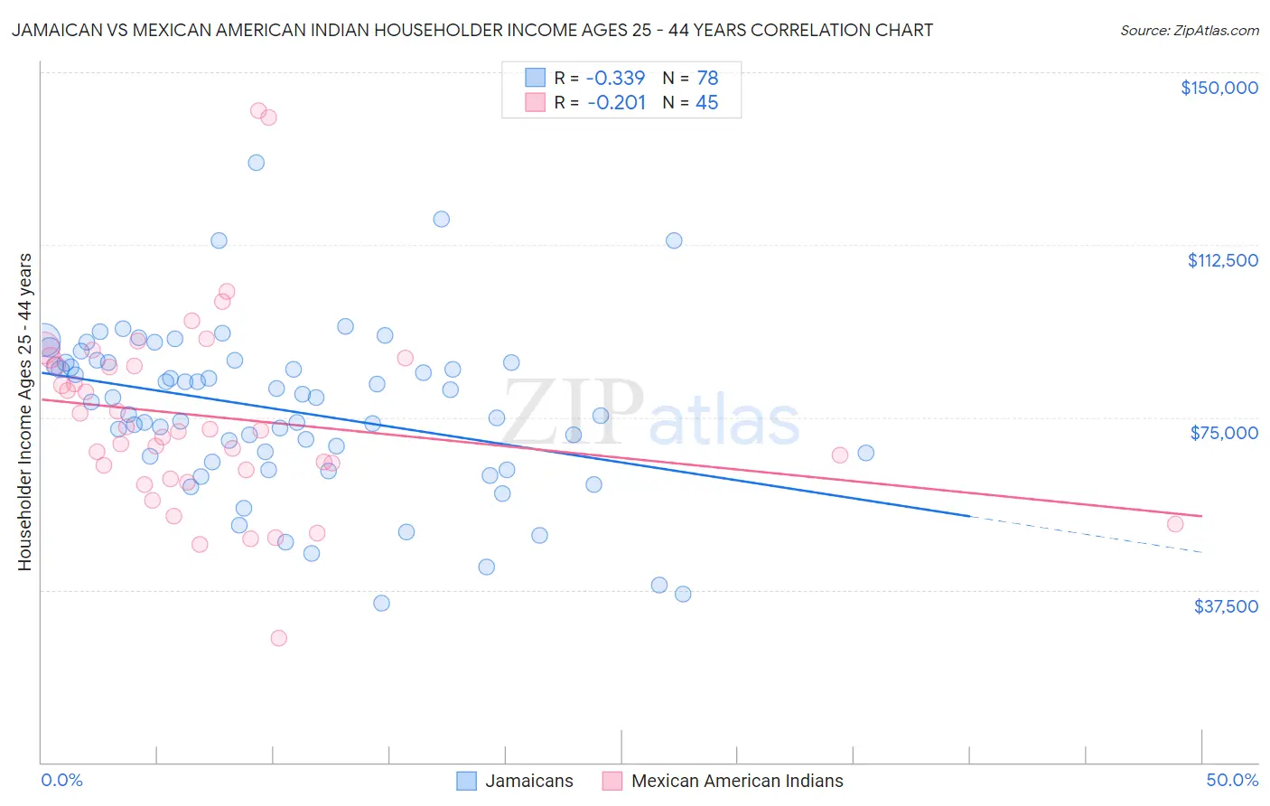 Jamaican vs Mexican American Indian Householder Income Ages 25 - 44 years